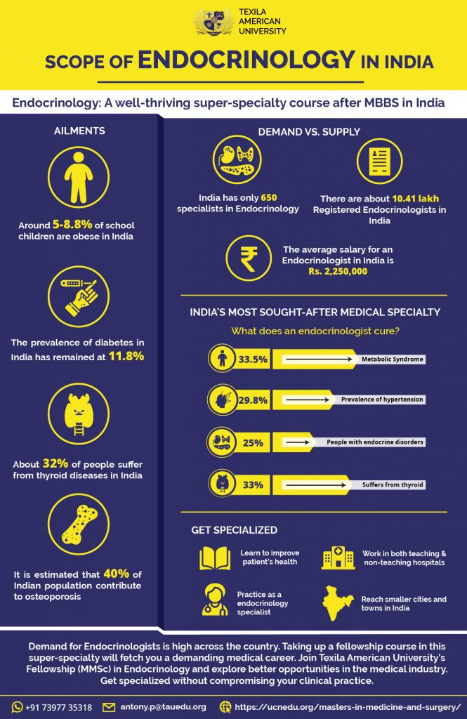 scope of Endocrinology