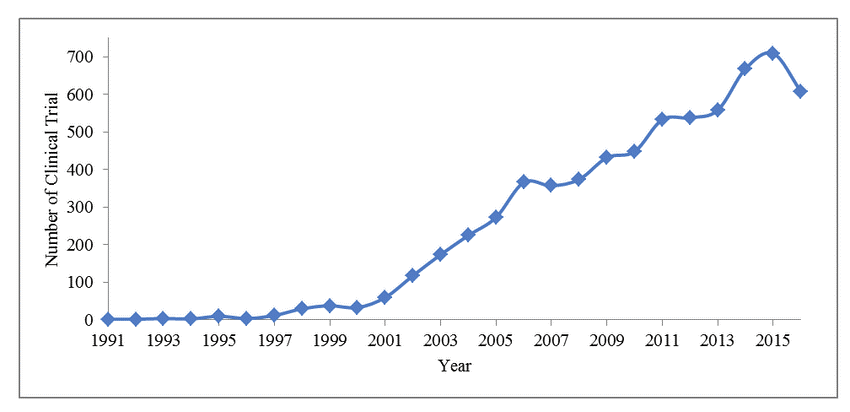 Annual Number of Clinical Researches Conducted in Africa