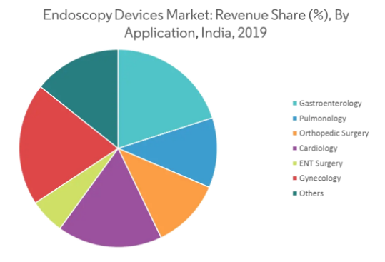 Endoscopy revenue share in india