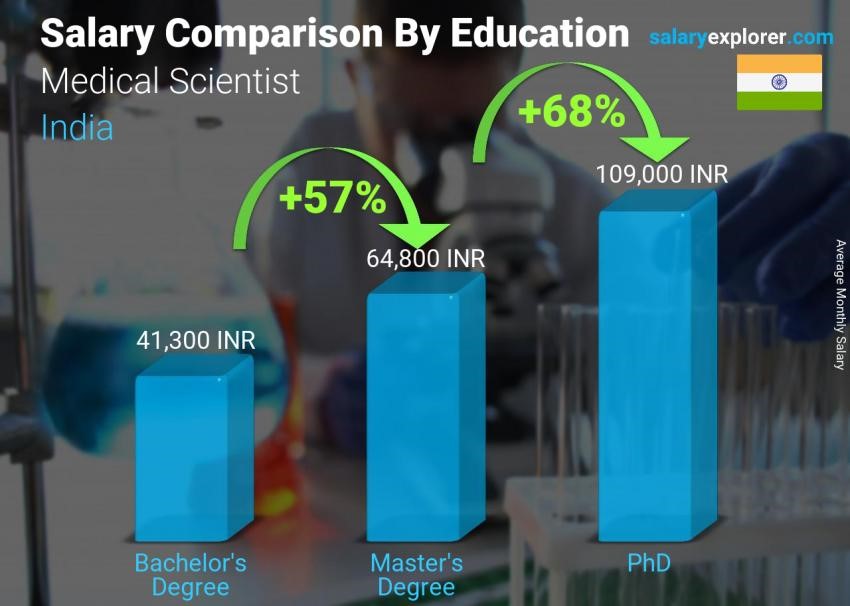 doctorate in medicine salary range