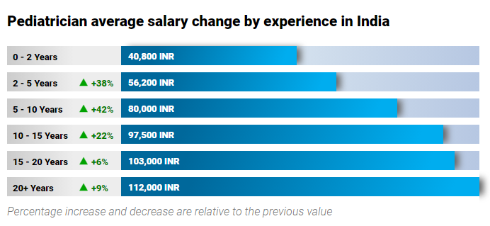 Pediatrician Salary