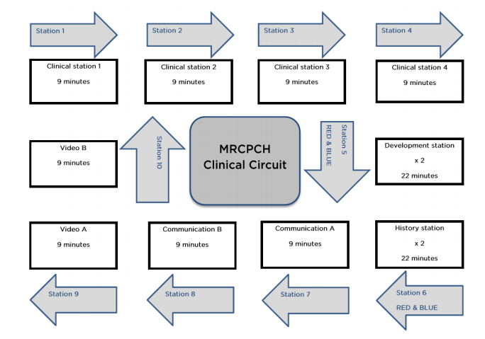MRCPCH clinical Circuit